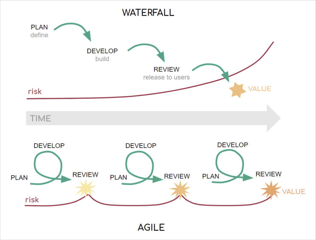 Diagram illustrating the waterfall and agile workflows - Invest4Nature